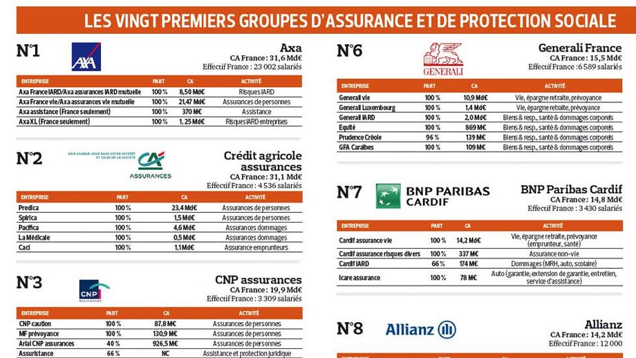 Les vingt premiers groupes d'assurance en France en 2022  La Tribune de l'Assurance