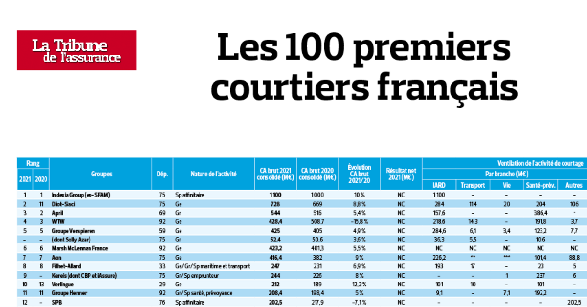 Les 100 premiers courtiers français en 2021 La Tribune de l'Assurance